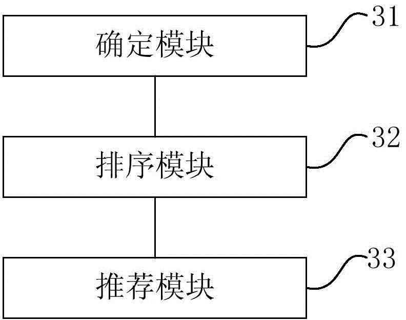 Characteristic recommendation method and device