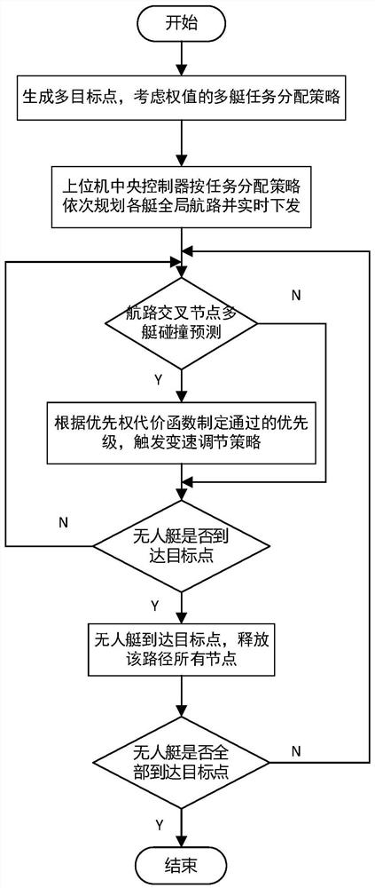 Bi-RRT unmanned ship multi-vessel navigation method and equipment considering rotation angle constraints