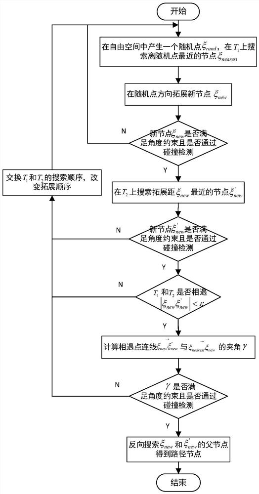 Bi-RRT unmanned ship multi-vessel navigation method and equipment considering rotation angle constraints