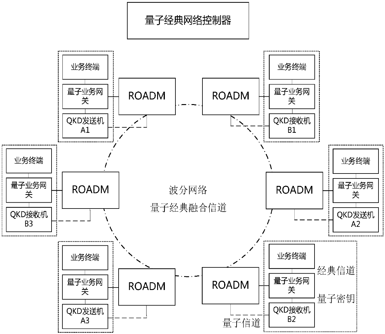 Multi-type quantum terminal compatible fusion network access system and method