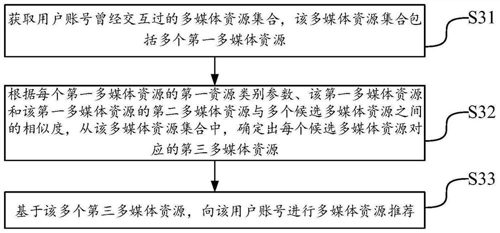 Multimedia resource recommendation method and device, electronic equipment and storage medium