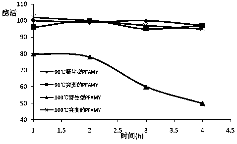 A mutant α-amylase and its preparation method and application