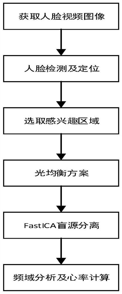 Method for improving face video heart rate detection by using illumination equalization method