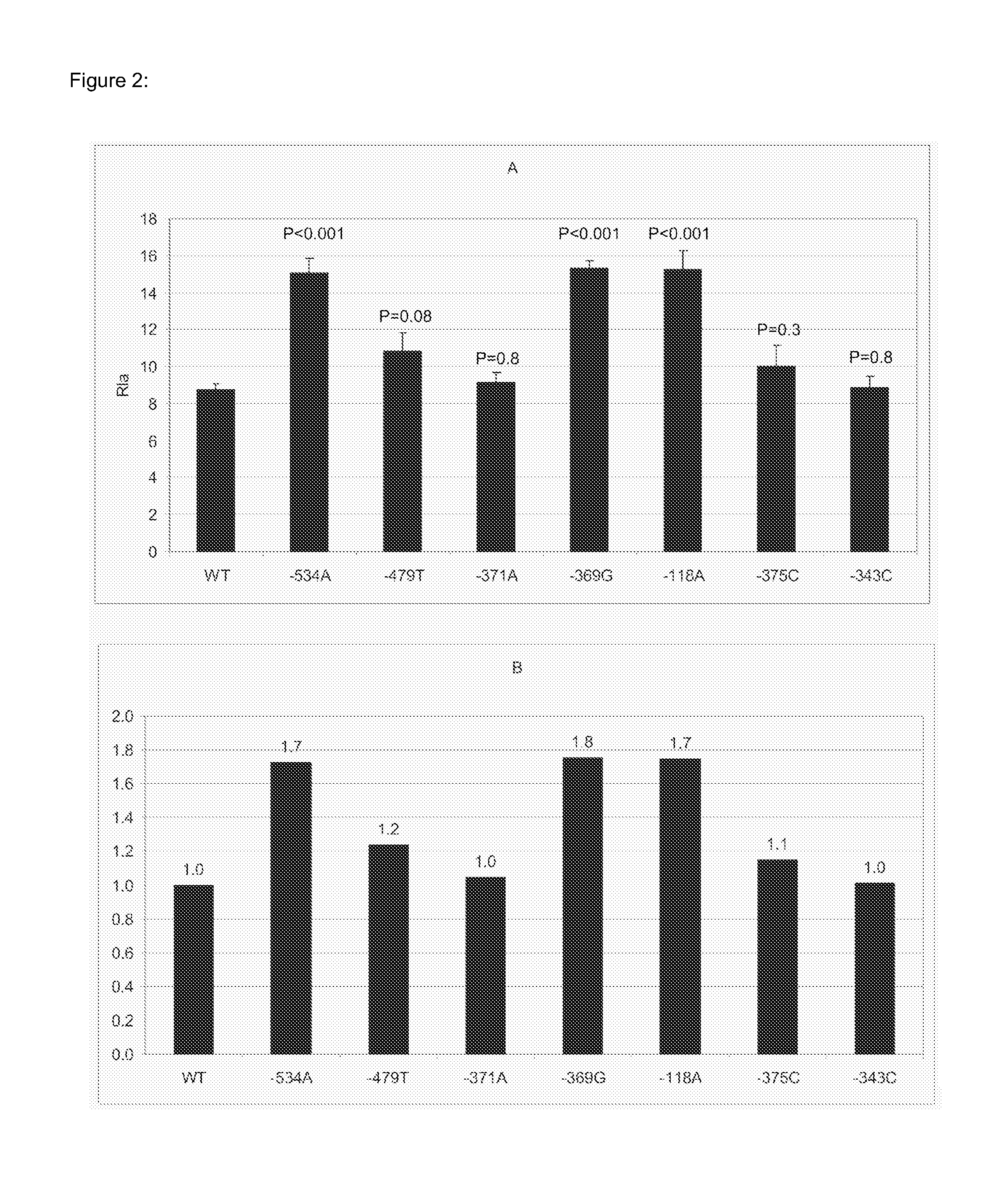 Promoter mutations that increase amyloid precursor protein expression