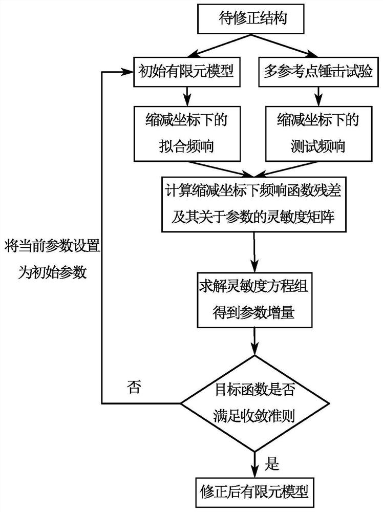 Frequency domain finite element model correction method based on reduced basis