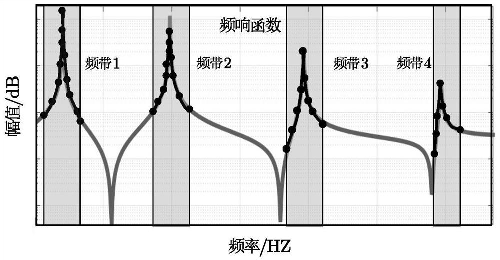 Frequency domain finite element model correction method based on reduced basis