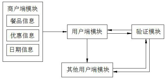 Ordering system based on block chain