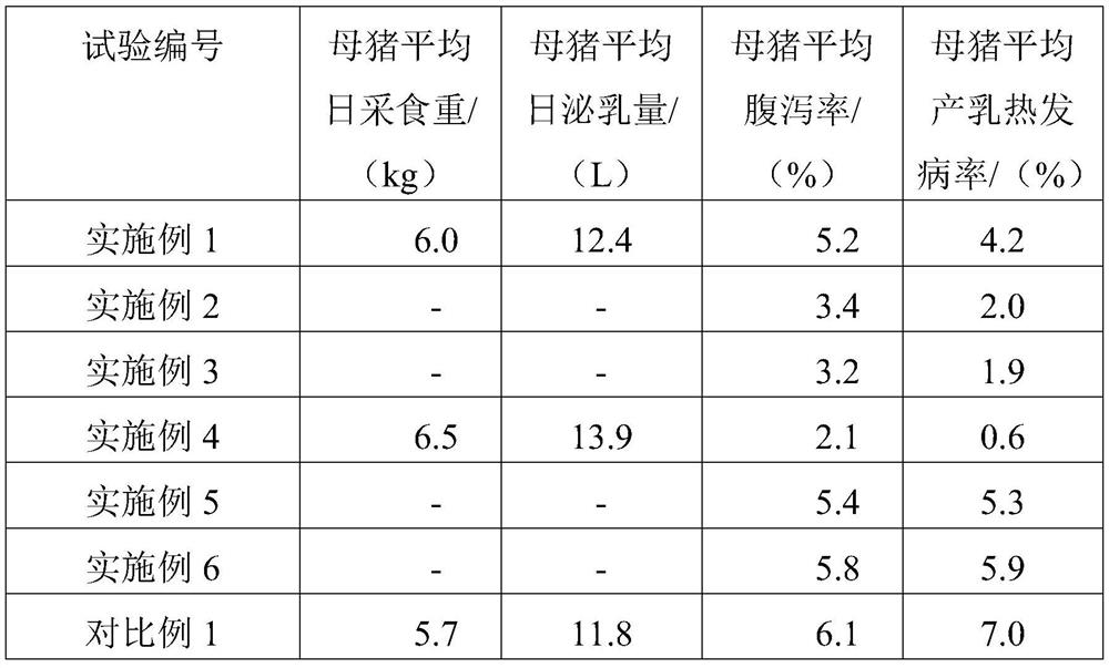 Lactating sow feed and preparation method thereof