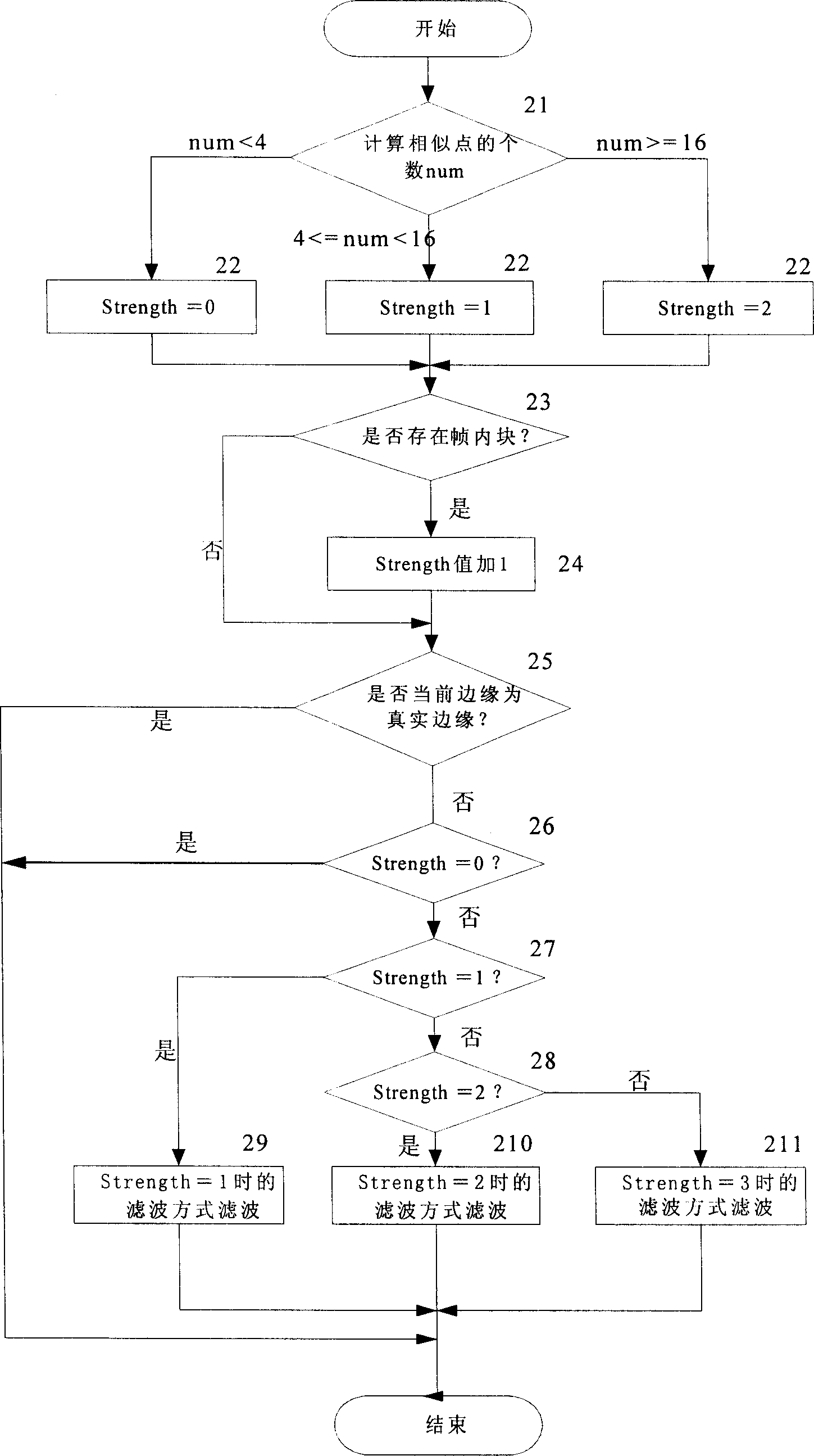 Loop filtering method in image coding processing