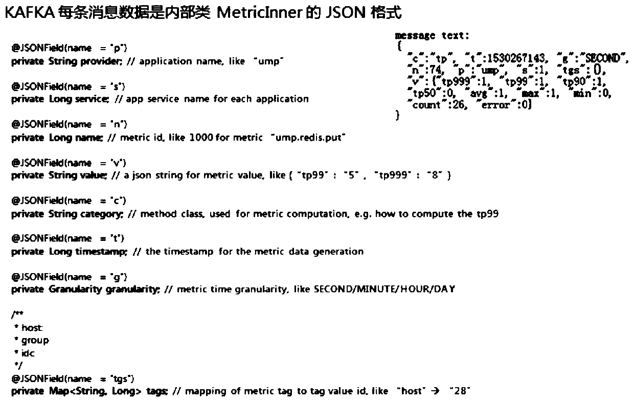 Monitoring data storage and query method and device