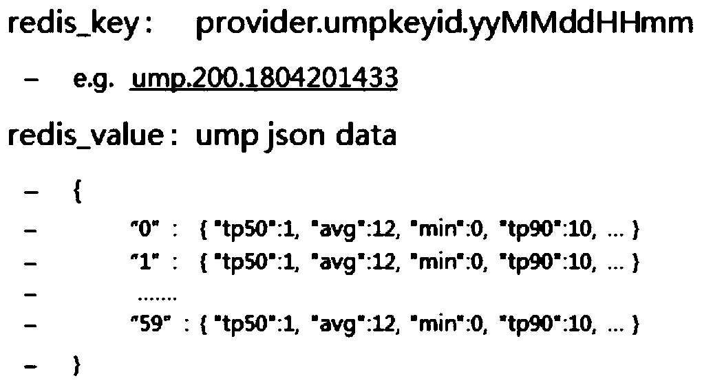 Monitoring data storage and query method and device