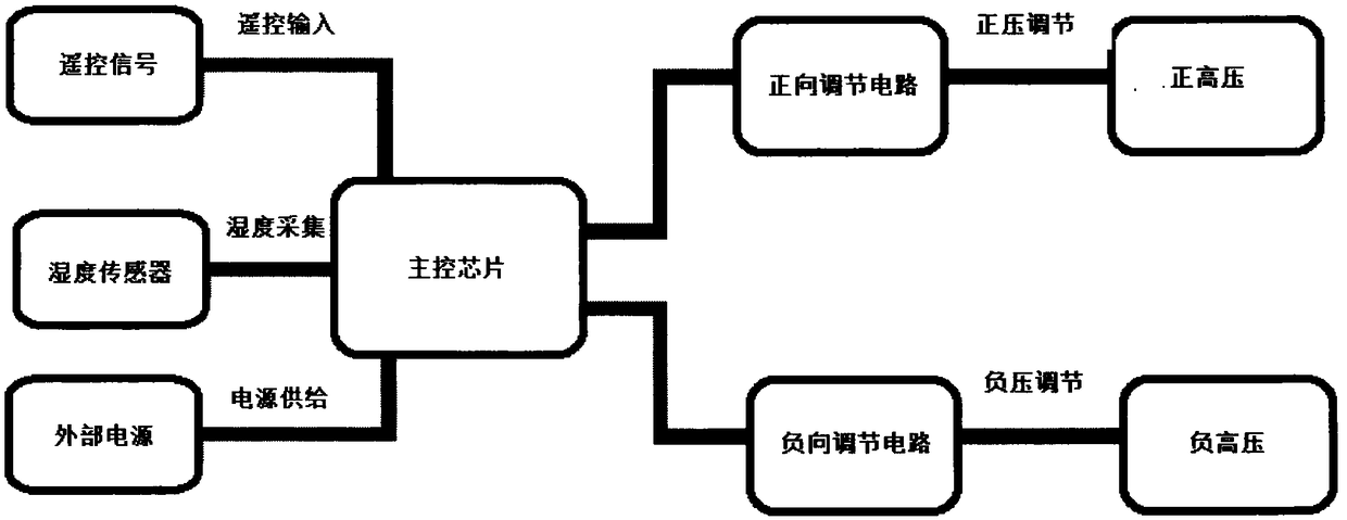 Artificial intelligence (AI) intelligent automatic control system used for air detoxification machine