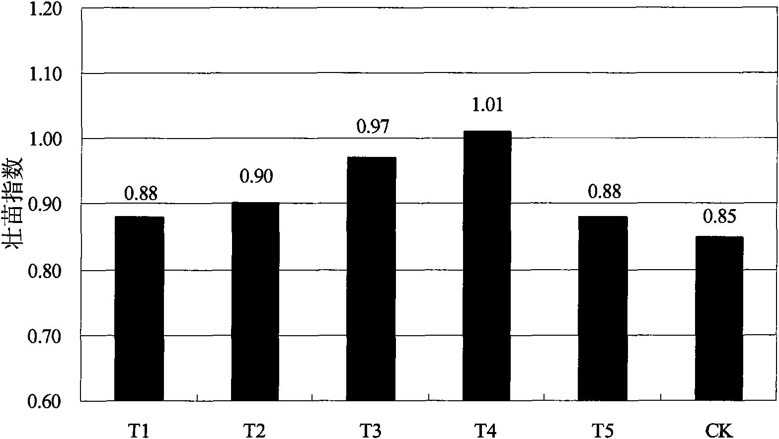 Watermelon seedling culturing substrate and preparation method thereof