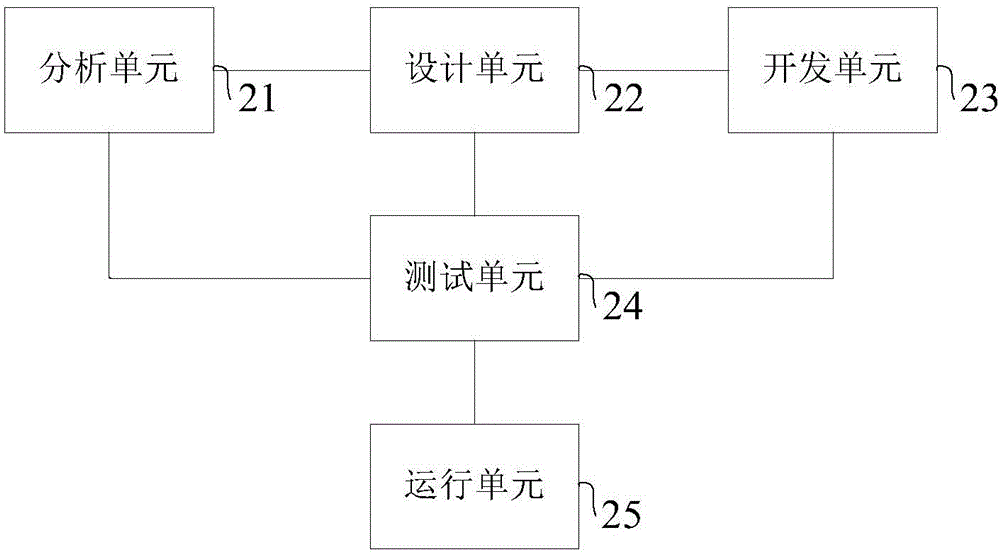 Development method and system for industry business area information system