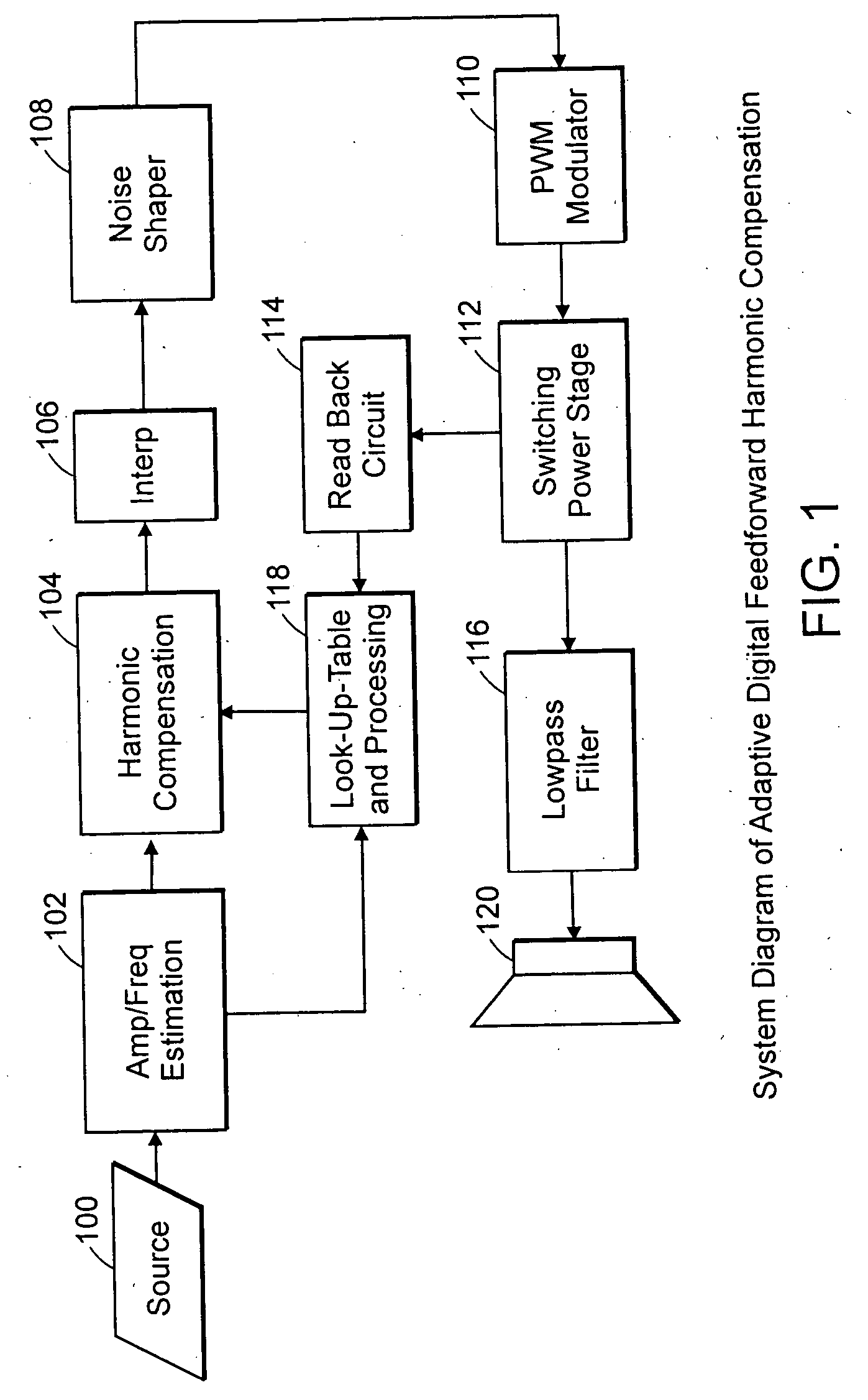 Digital adaptive feedforward harmonic distortion compensation for digitally controlled power stage