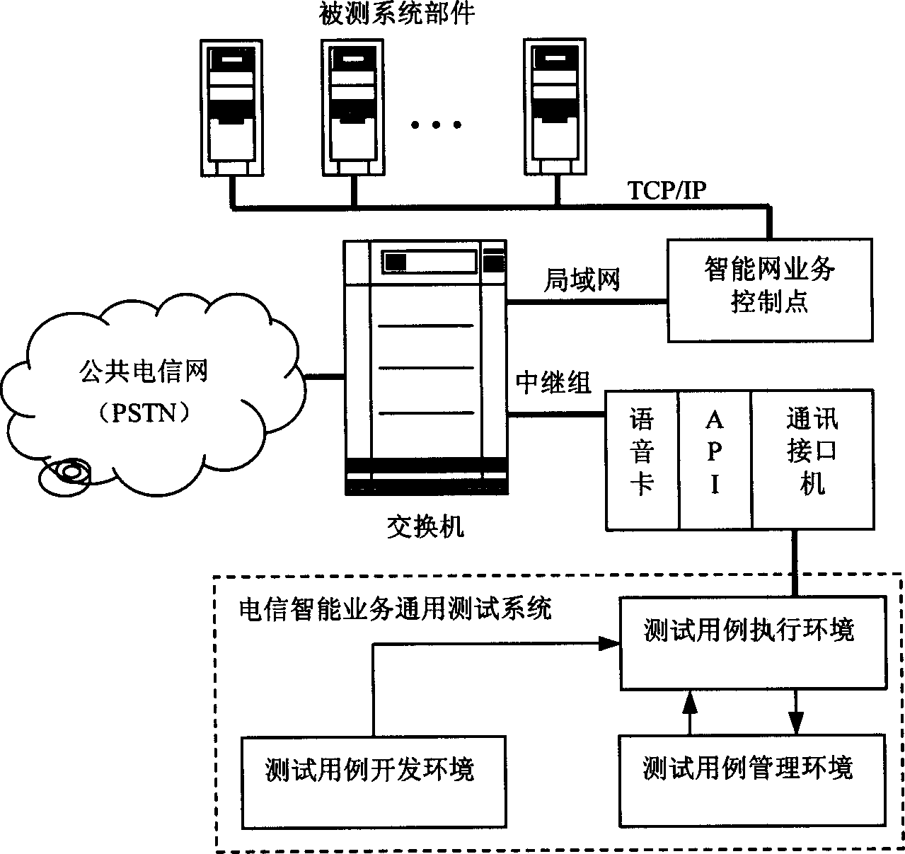 Universal testing system and method for telecommunication intelligent service