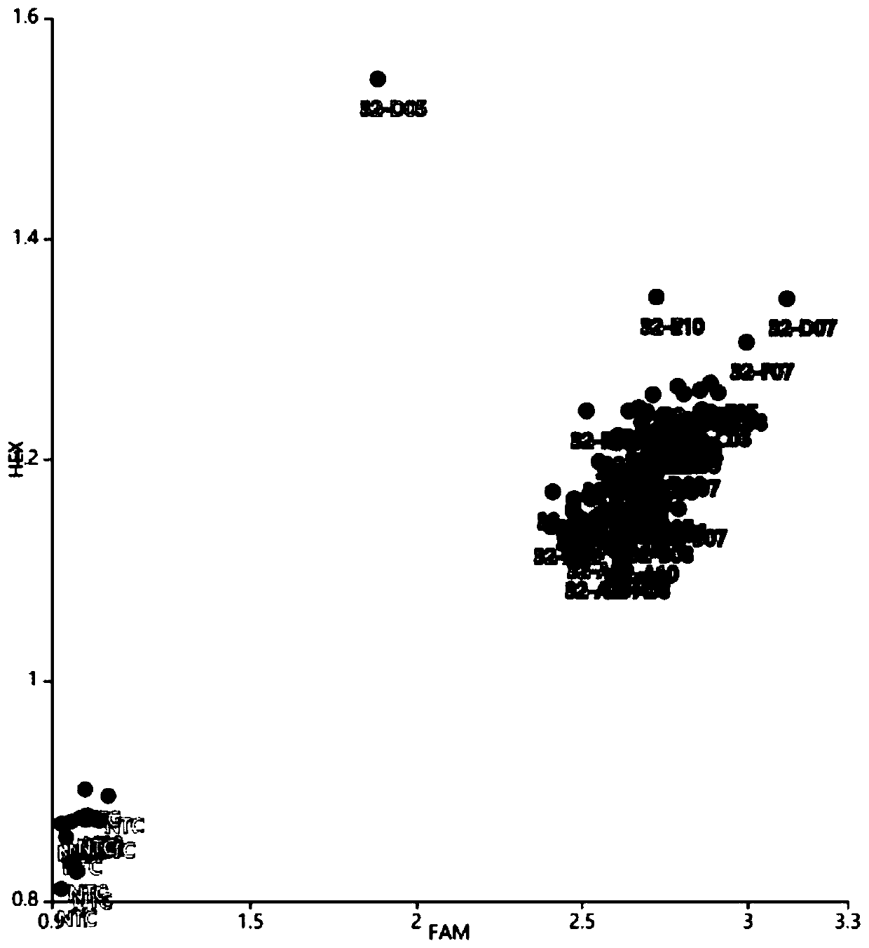 Method for high-throughput targeted identification of M1-generation mutation of physicochemical mutated plant and obtaining of mutant