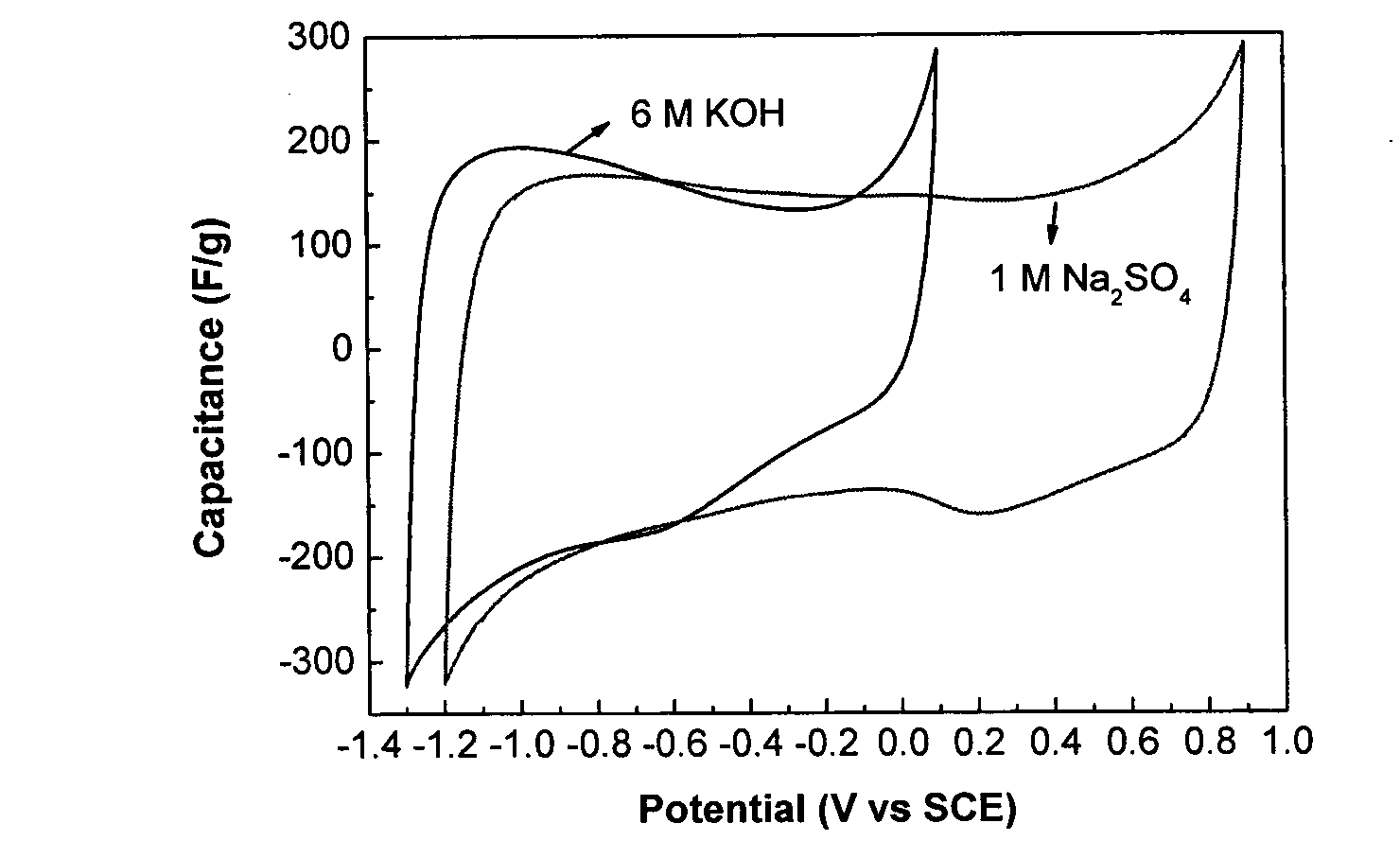 Water system symmetrical electrochemical capacitor based on rice husk porous carbon