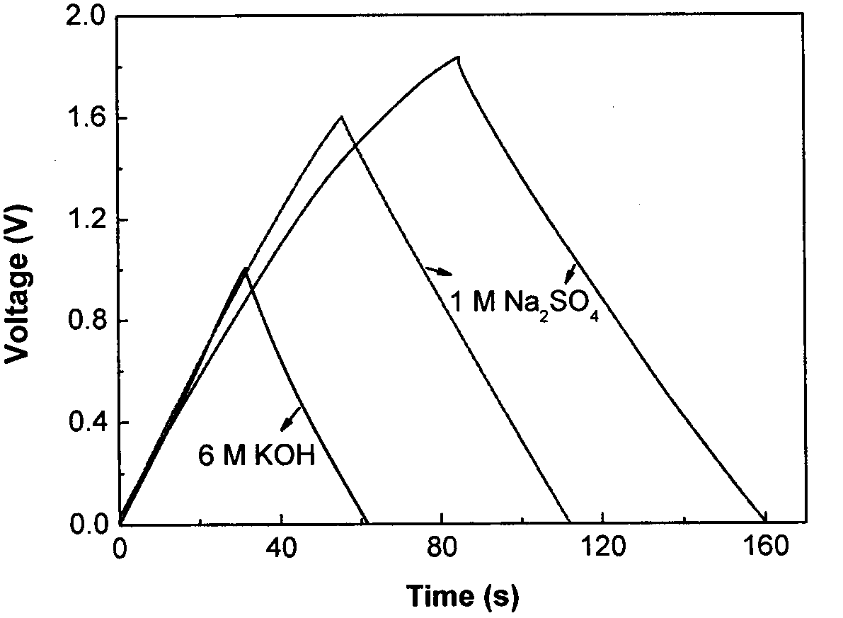 Water system symmetrical electrochemical capacitor based on rice husk porous carbon