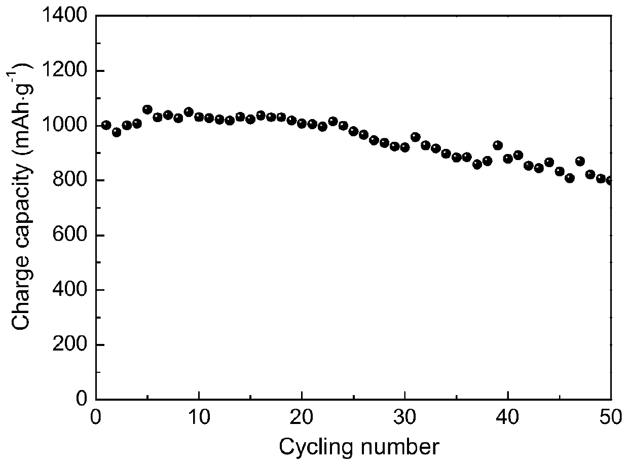 A kind of preparation method of spherical n-doped c-coated metal oxide negative electrode material with multi-level structure