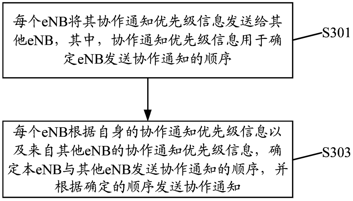 Implementation method and device for cooperative transmission