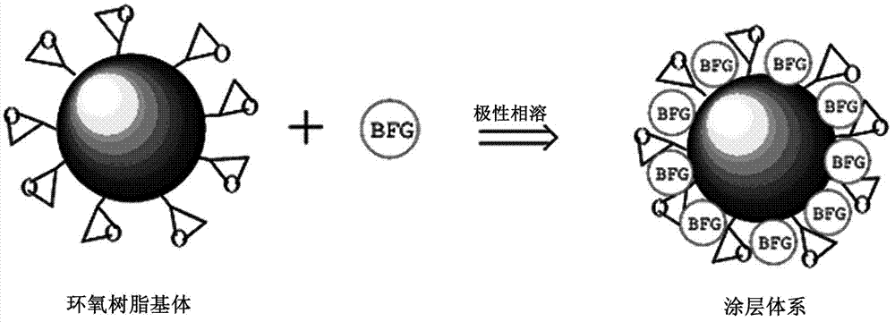 A fire-proof and anti-corrosion function integrated coating for steel structure and preparation method thereof