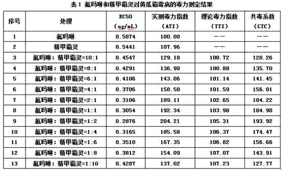 Bactericidal composition containing flumorph and metalaxyl-M suspension emulsion and application thereof