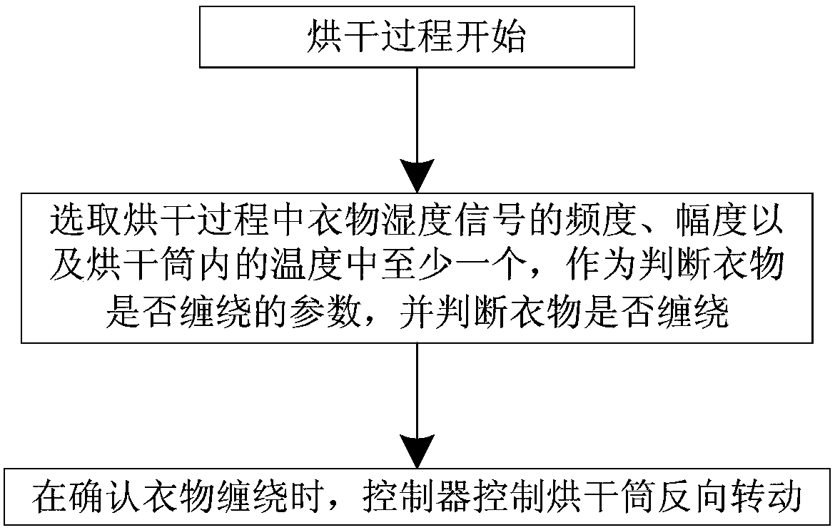 Clothes drying equipment and clothes tangling detection method thereof