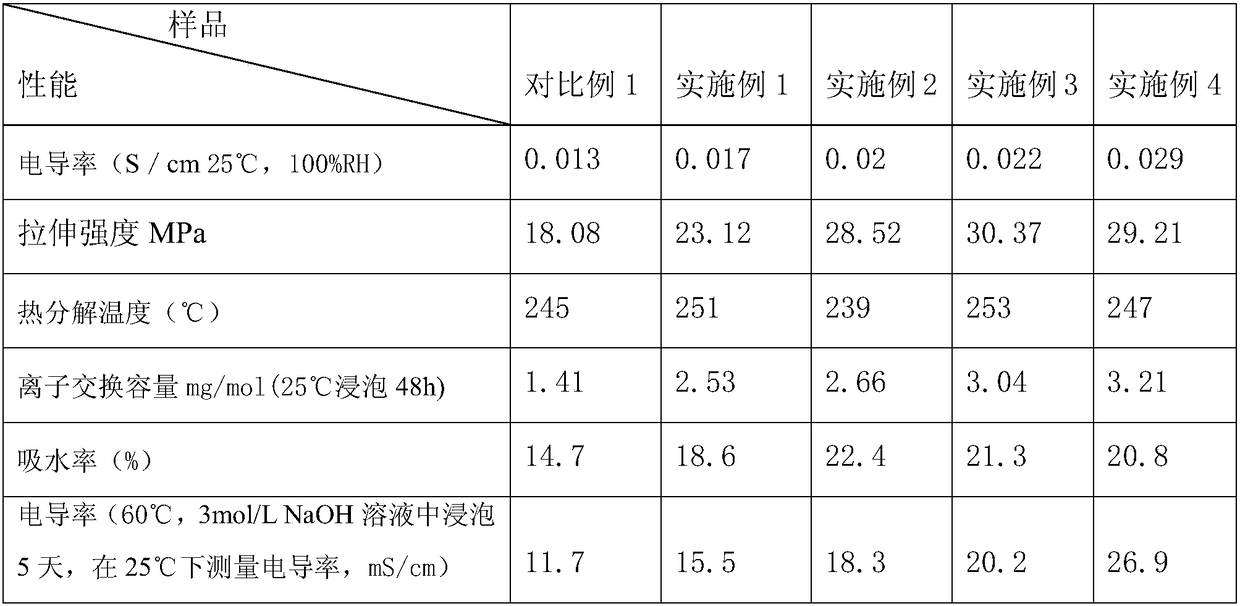 Silane cross-linked polyaryletherketone anion exchange membrane and preparation method thereof