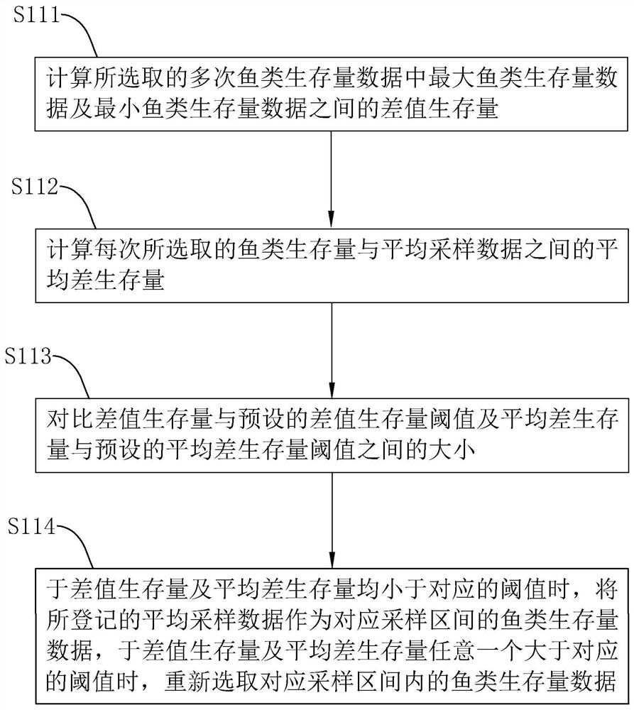 River ecological control method and system