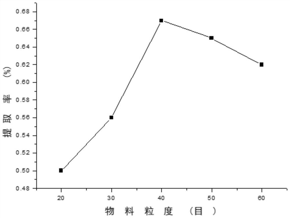 Process for supercritical CO2 extraction of agilawood essential oil and optimization method thereof