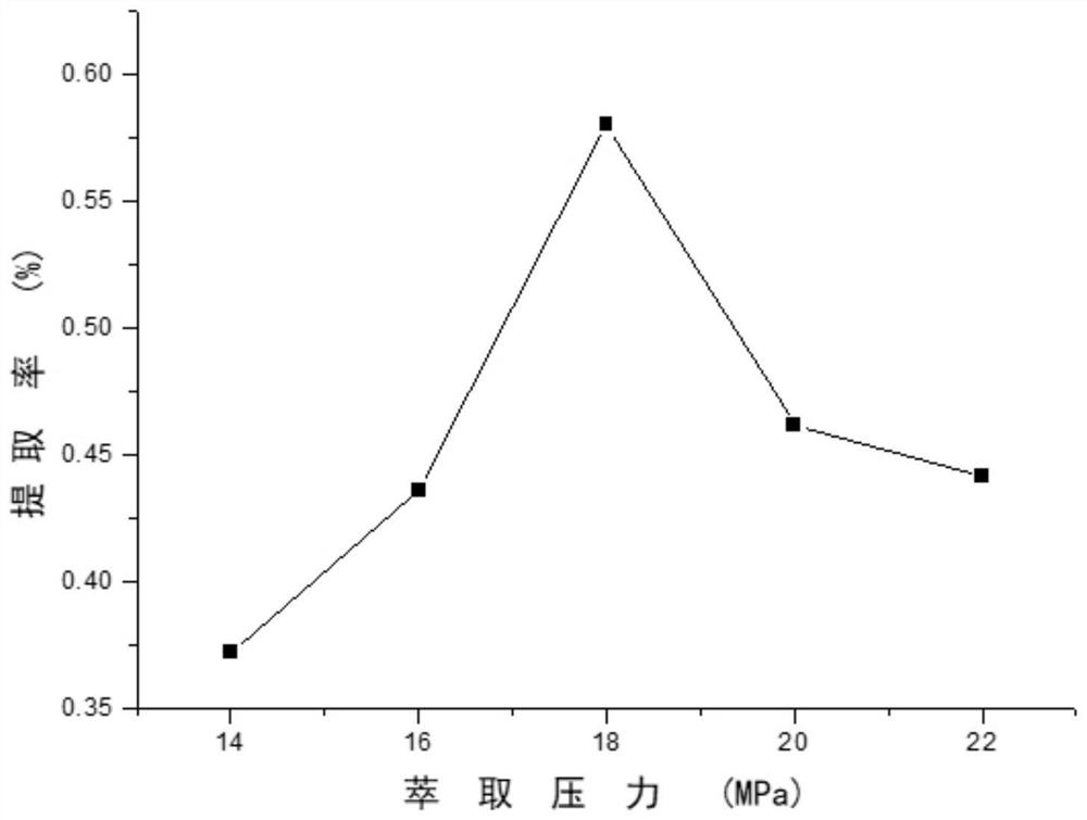 Process for supercritical CO2 extraction of agilawood essential oil and optimization method thereof