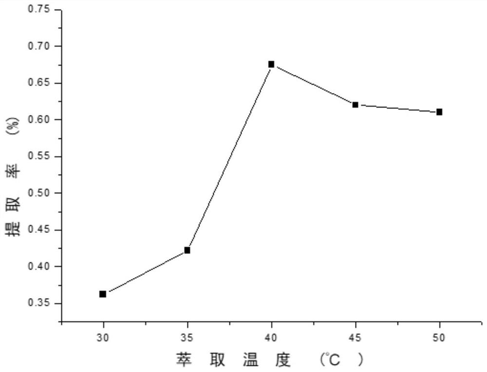 Process for supercritical CO2 extraction of agilawood essential oil and optimization method thereof