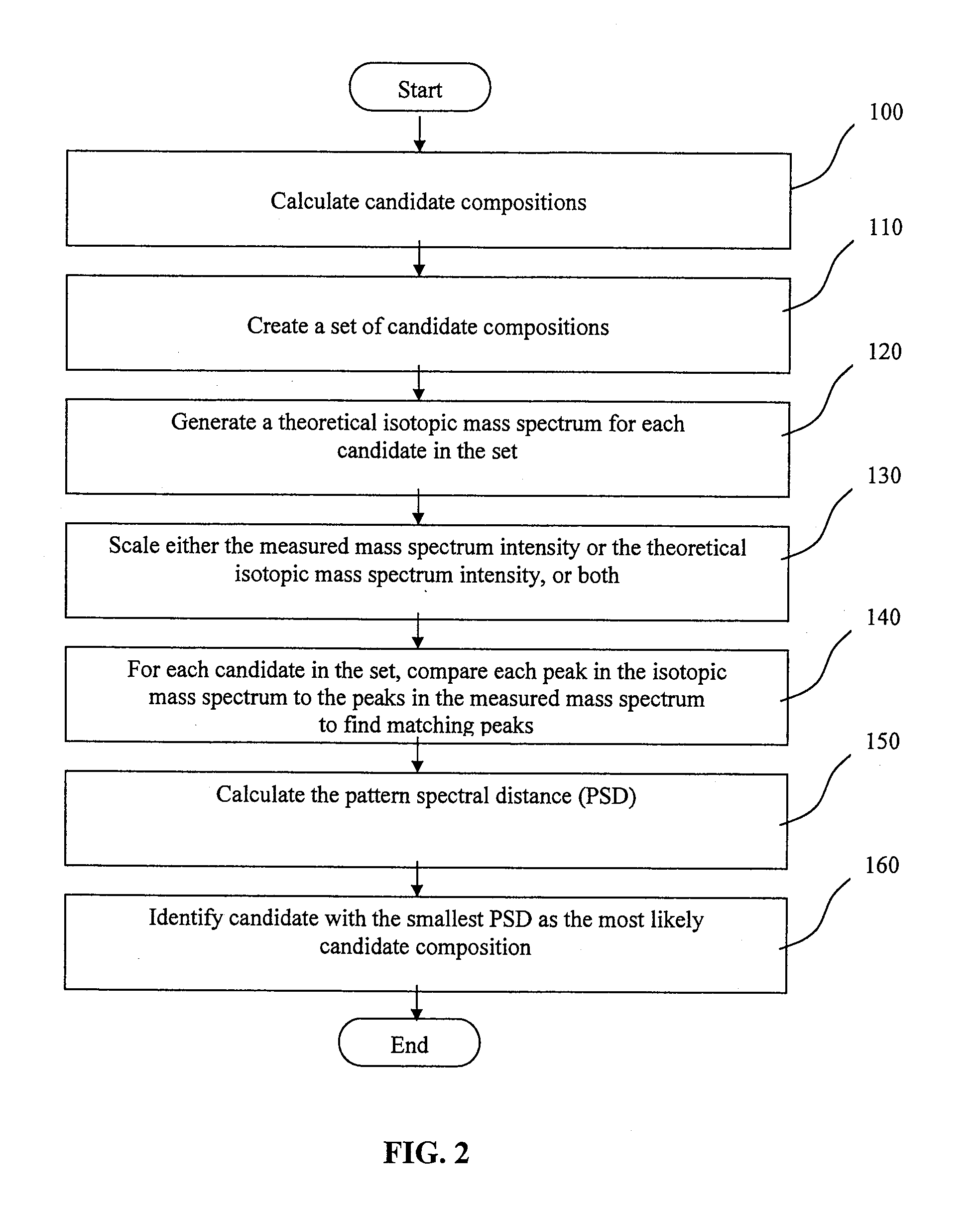 Method of Processing Spectrometric Data