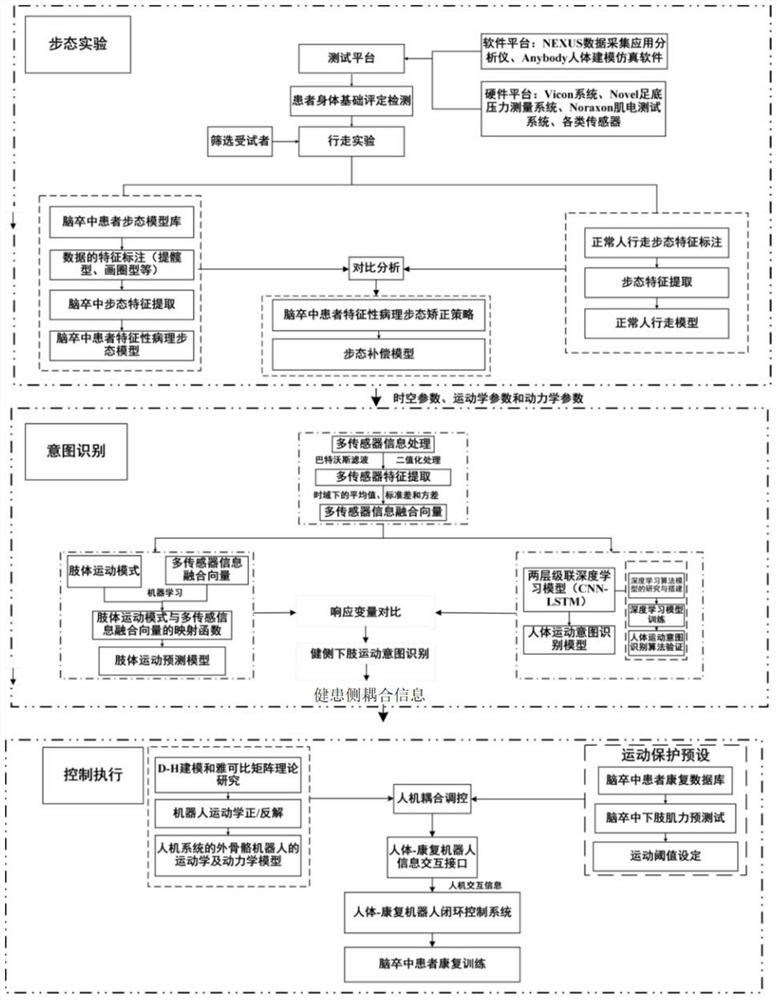 Control method of active stroke lower limb rehabilitation robot based on healthy and affected side coupling