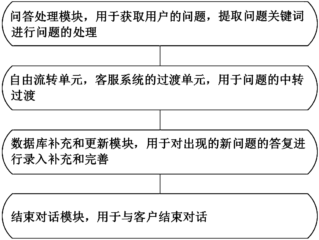 A customer service system capable of freely circulating and customizing fields