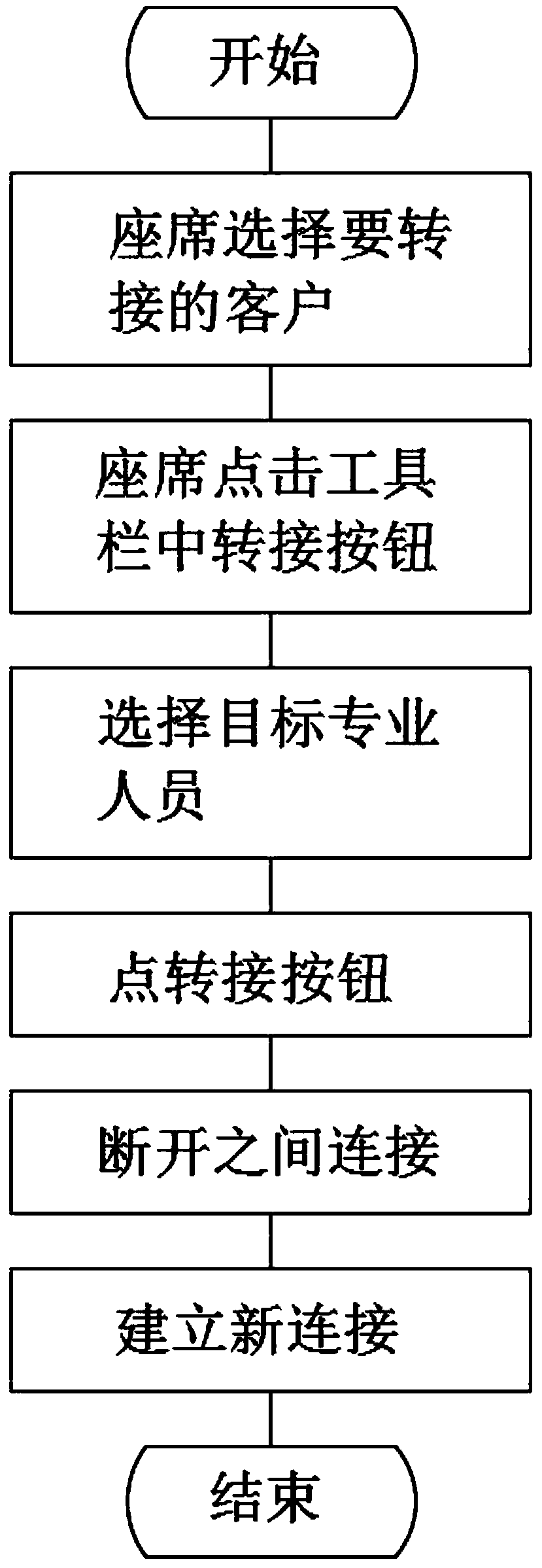 A customer service system capable of freely circulating and customizing fields