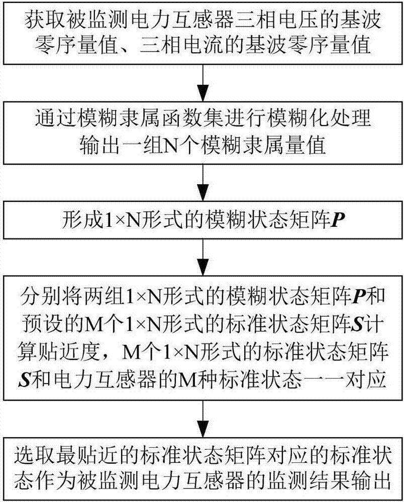 Power transformer state monitoring method based on fundamental wave zero sequence characteristics and power transformer state monitoring device thereof