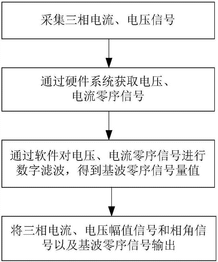 Power transformer state monitoring method based on fundamental wave zero sequence characteristics and power transformer state monitoring device thereof