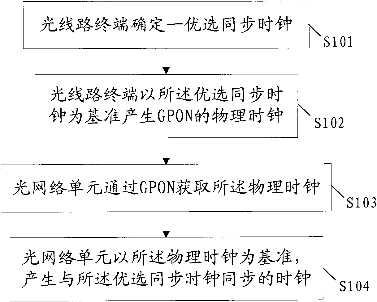 Method, device and system for transmitting synchronous clock