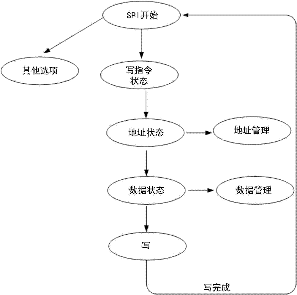 Serial flash write operation method and serial flash