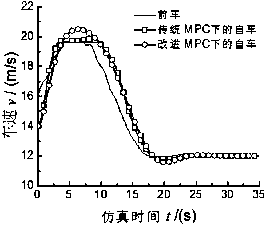 Adaptive vehicle following algorithm based on improved model prediction control