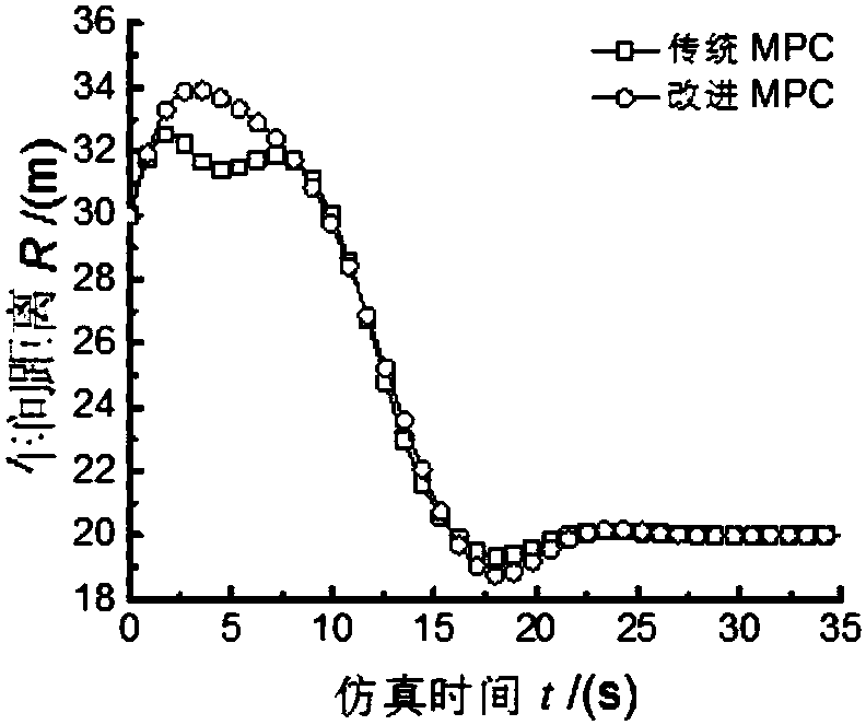 Adaptive vehicle following algorithm based on improved model prediction control