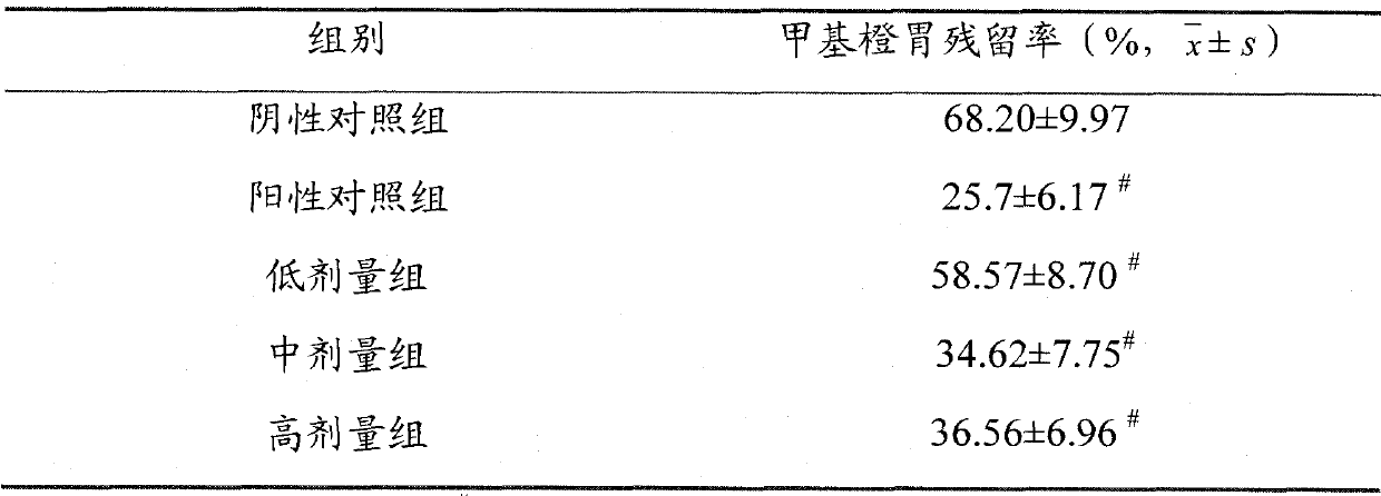 Traditional Chinese veterinary medicine extract for promoting gastrointestinal peristalsis as well as preparation and preparation method thereof