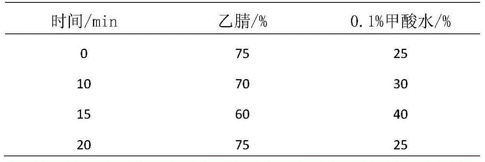 Method for detecting oligosaccharide component content in compound salvia miltiorrhiza bge extract