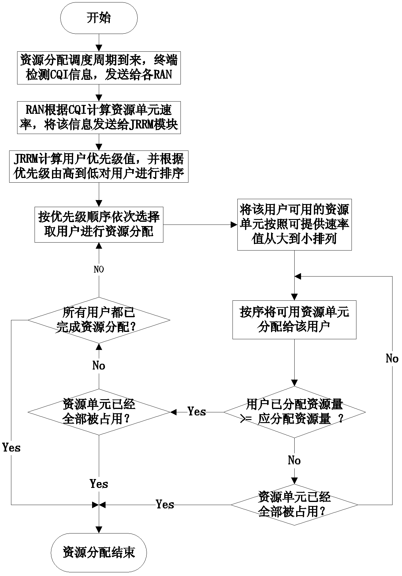 Distribution method of multi-user parallel transmission resource in wireless heterogeneous network