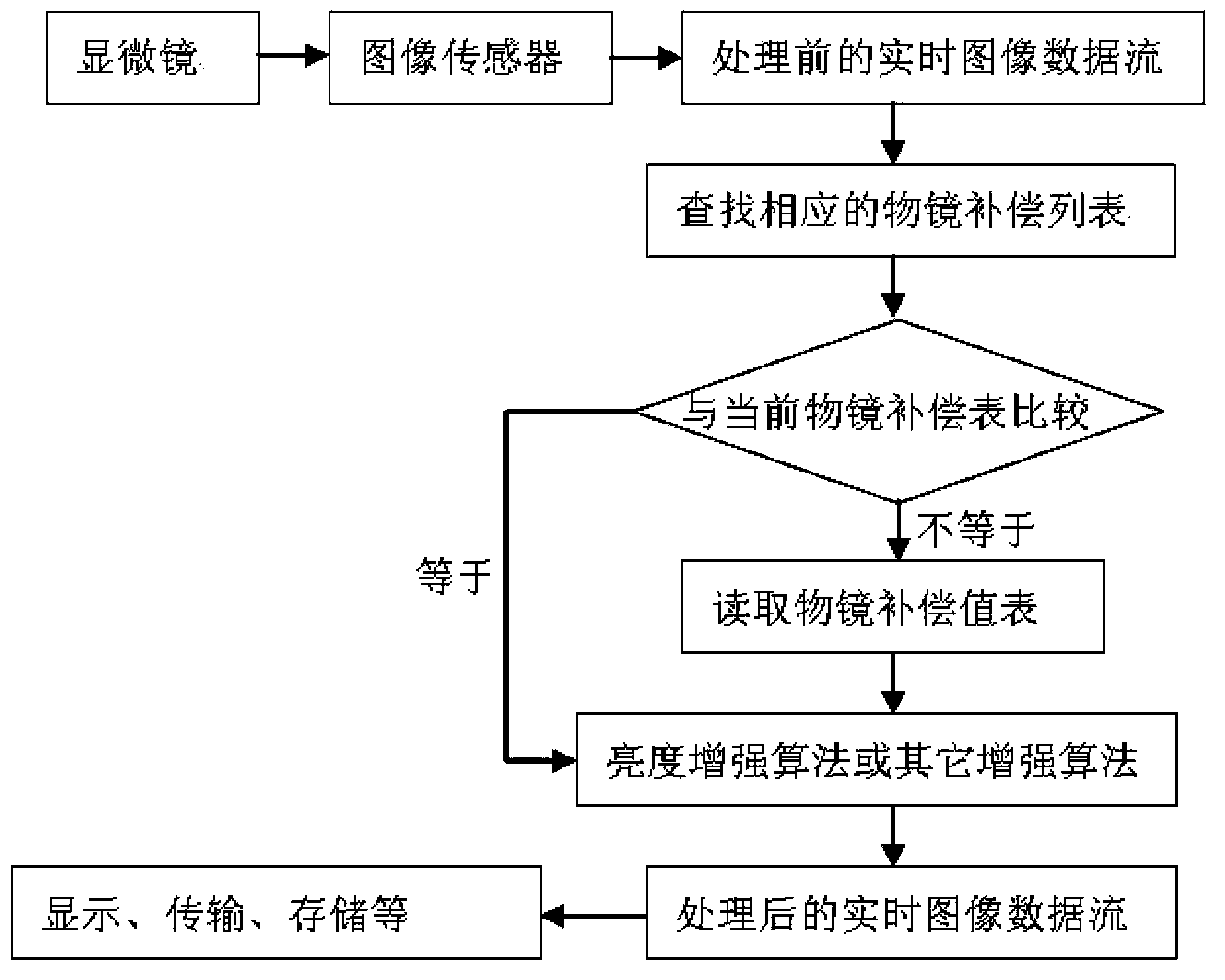 Microscopic video image objective lens compensation method