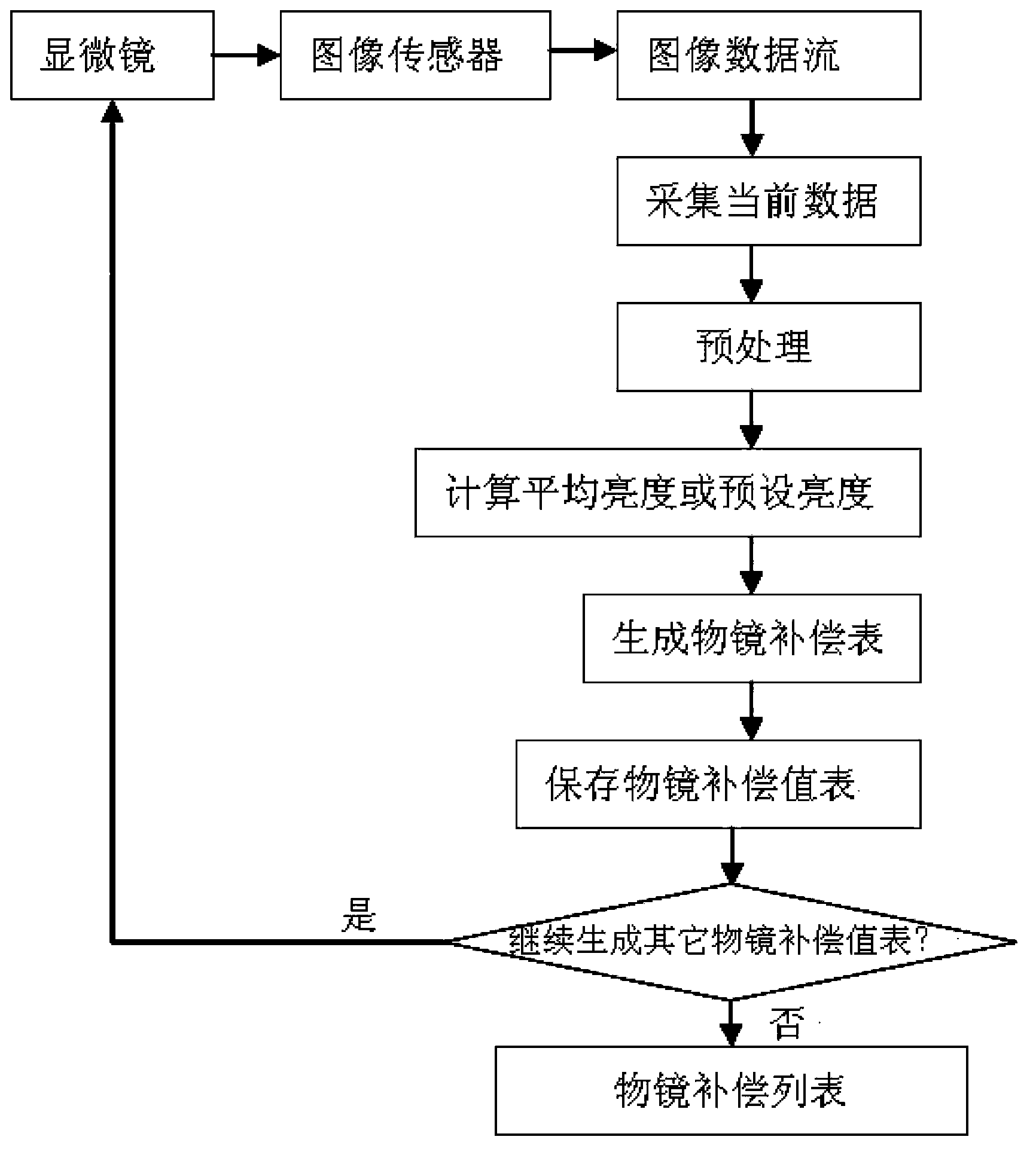 Microscopic video image objective lens compensation method