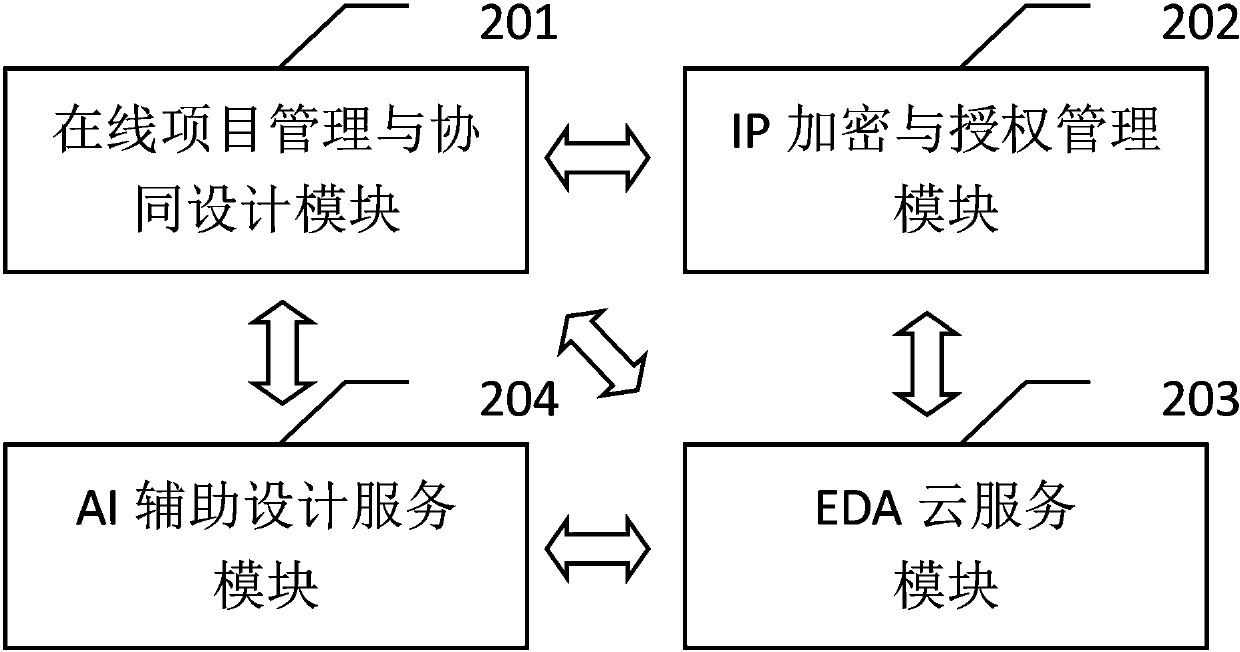 Open type integrated circuit collaborative design cloud platform and method thereof