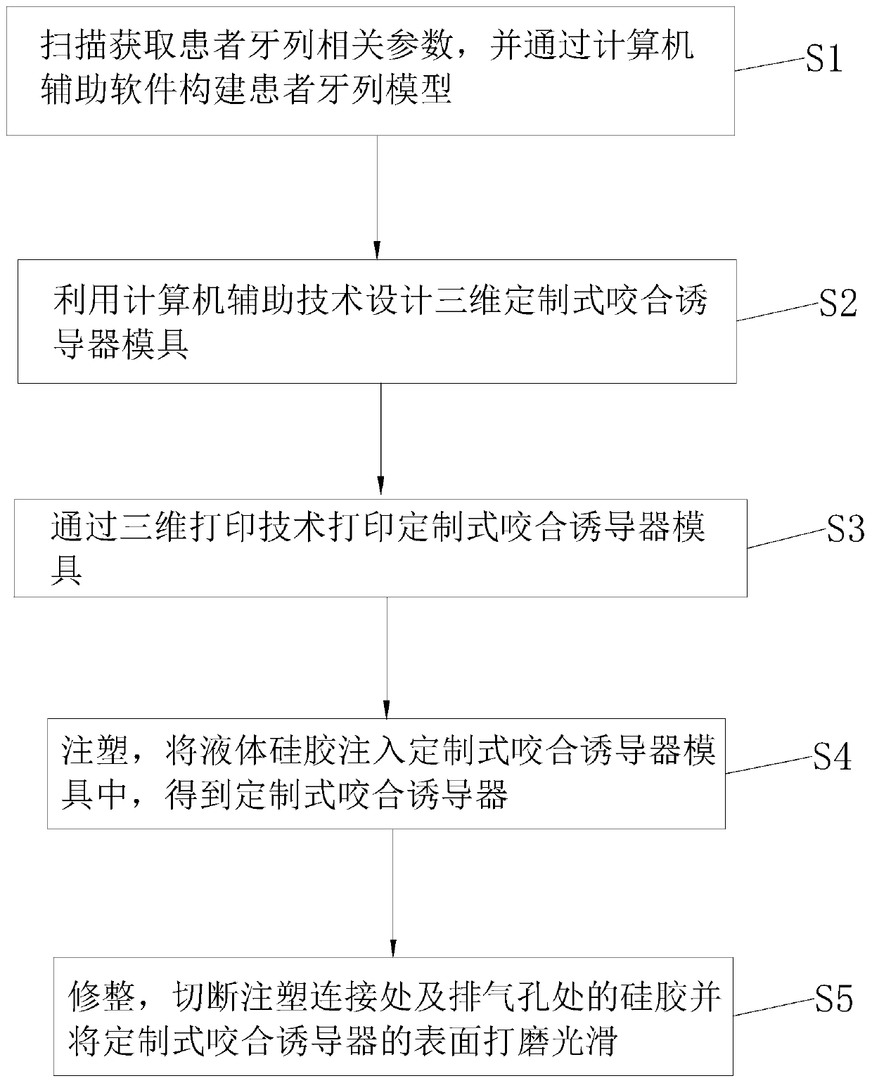 Manufacturing method of customized occlusion inducer